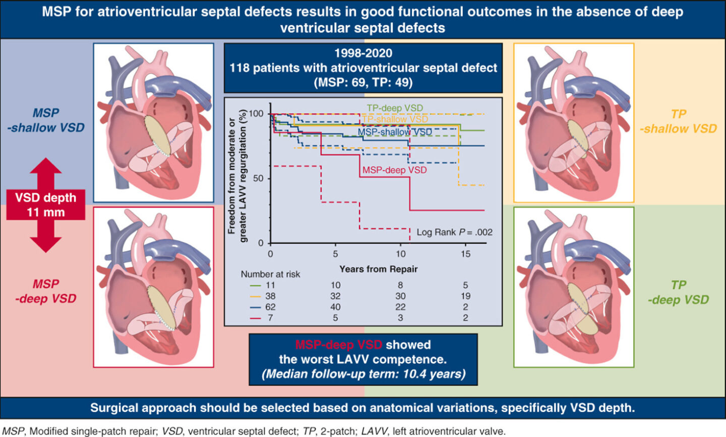 Modified single-patch repair for atrioventricular septal defects results in good functional outcomes in the absence of deep ventricular septal defects