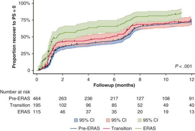 Enhanced recovery after surgery improves postdischarge recovery after pulmonary lobectomy